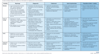 Parcours de soins - Problématique de santé : Dyslipidémies génétiques rares version détaillée