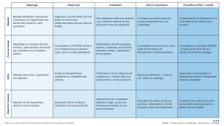 Parcours de soins - Problématique de santé : Dyslipidémies génétiques rares version graphique
